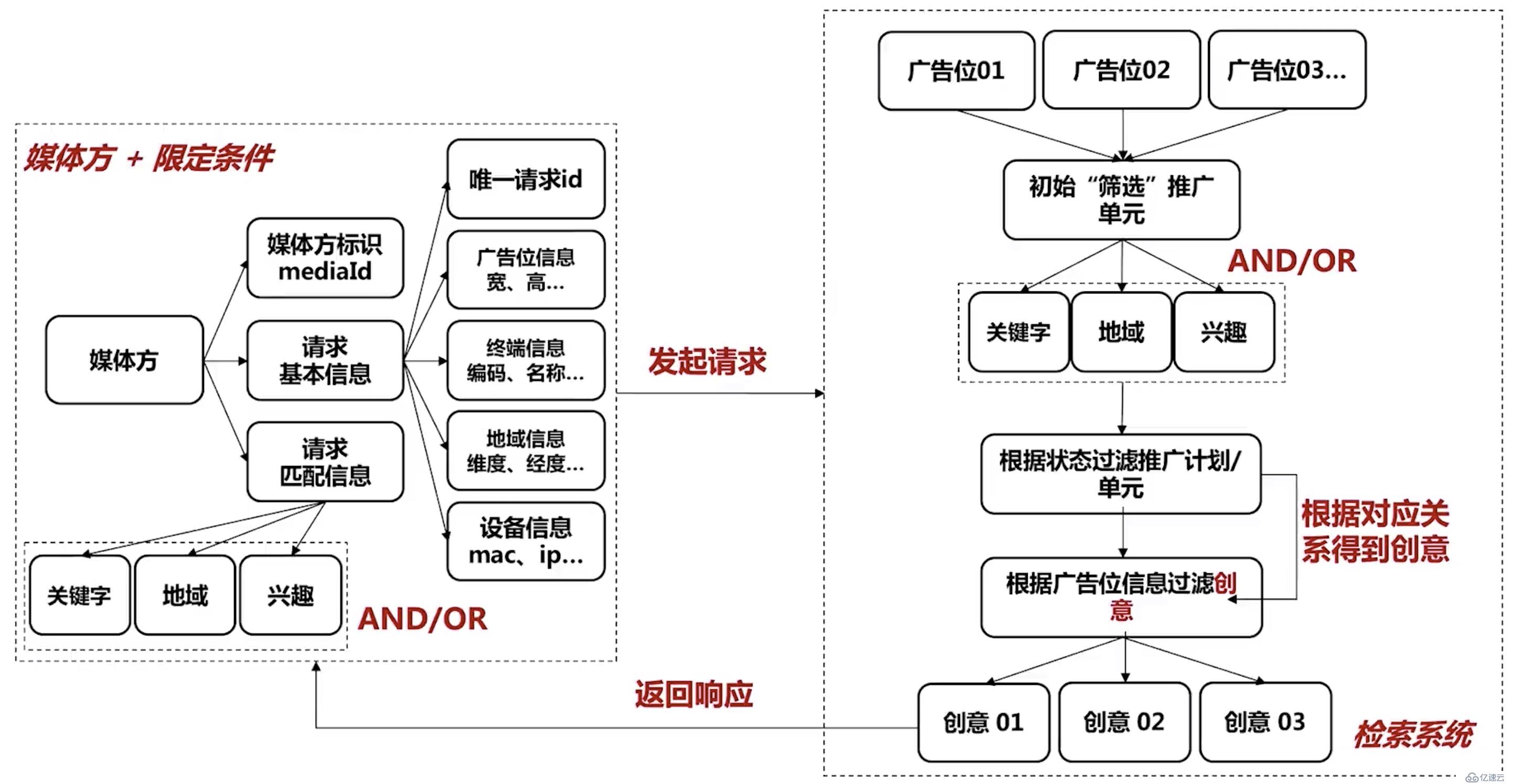 [Spring cloud 一步步實(shí)現(xiàn)廣告系統(tǒng)] 17. 根據(jù)流量類(lèi)型查詢(xún)廣告