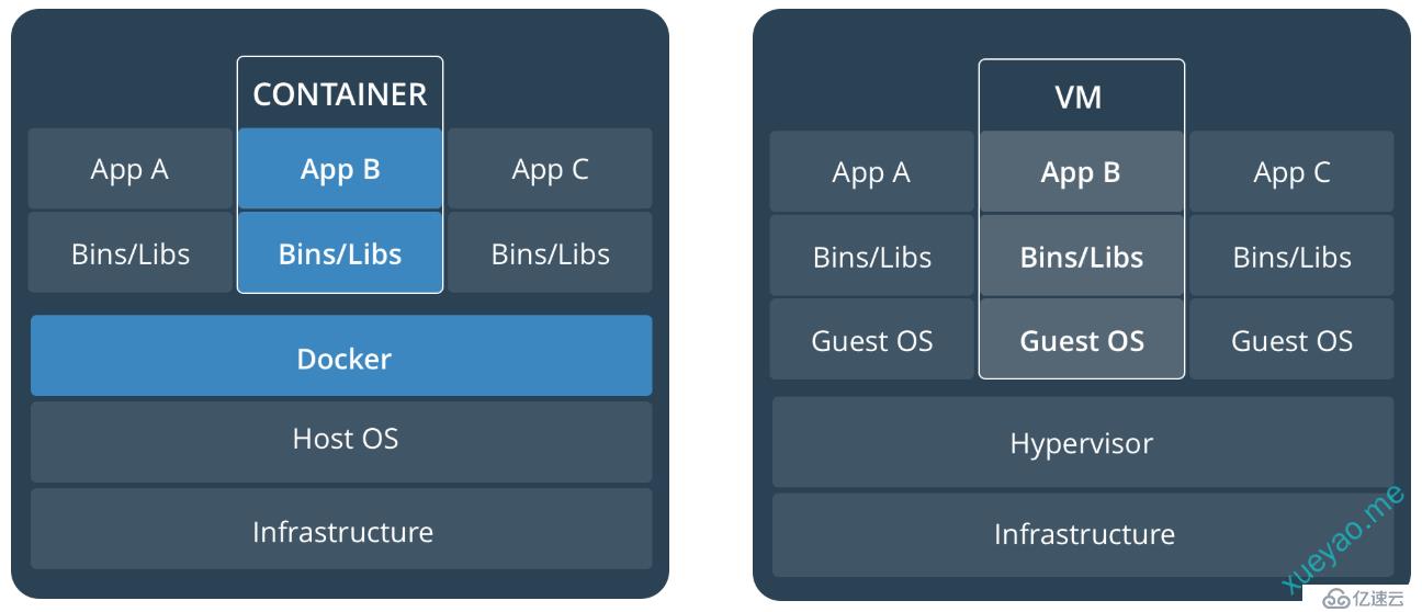 Docker入門-介紹和安裝