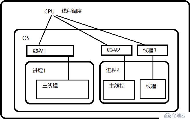 掌握系列之并发编程-1.并发基础