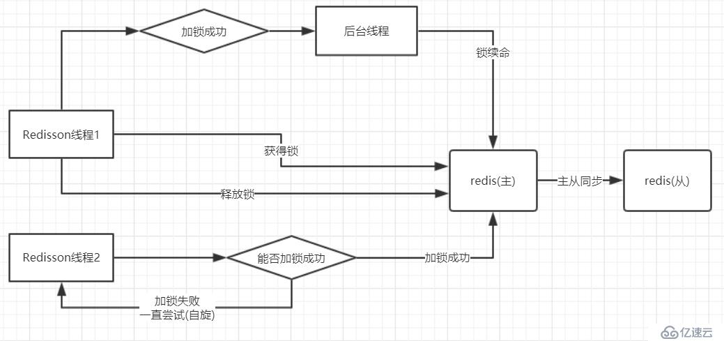 Redis如何实现高并发分布式锁？