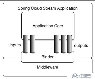 Spring Cloud Stream - 构建消息事件驱动的微服务