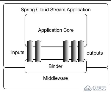 Spring Cloud Stream - 構(gòu)建消息事件驅(qū)動(dòng)的微服務(wù)