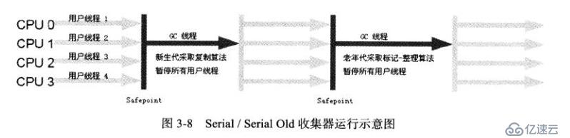 JVM垃圾收集器