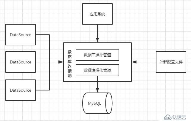 理解数据库连接池底层原理之手写实现