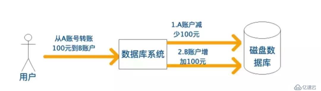 「技术干货」阿里架构师写给 Java 工程师的数据库事务