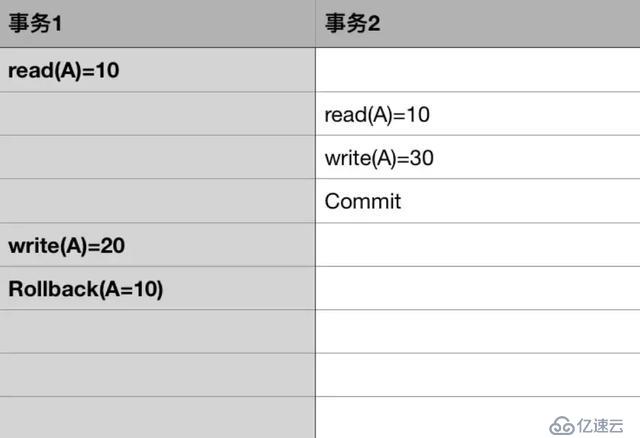 「技术干货」阿里架构师写给 Java 工程师的数据库事务