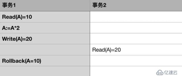 「技術(shù)干貨」阿里架構(gòu)師寫給 Java 工程師的數(shù)據(jù)庫事務(wù)