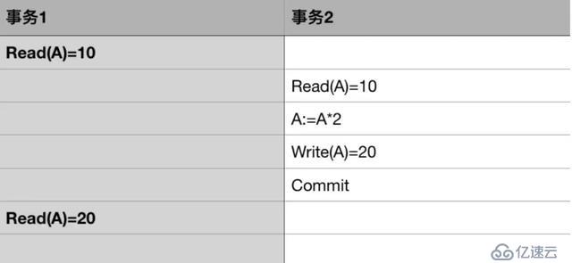 「技术干货」阿里架构师写给 Java 工程师的数据库事务