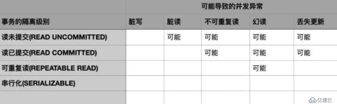 「技术干货」阿里架构师写给 Java 工程师的数据库事务