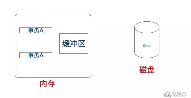 「技术干货」阿里架构师写给 Java 工程师的数据库事务