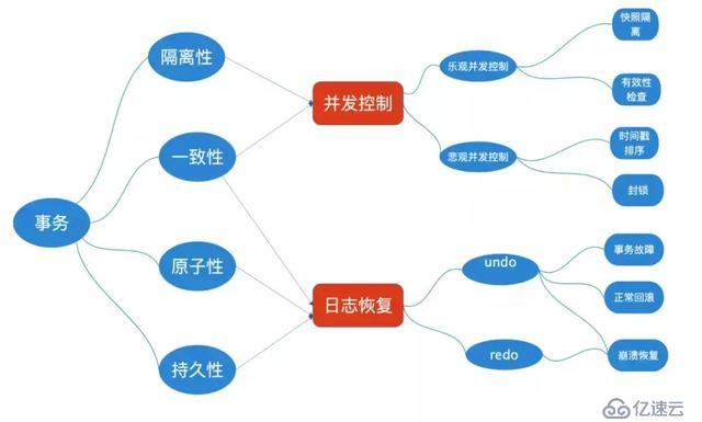 「技术干货」阿里架构师写给 Java 工程师的数据库事务