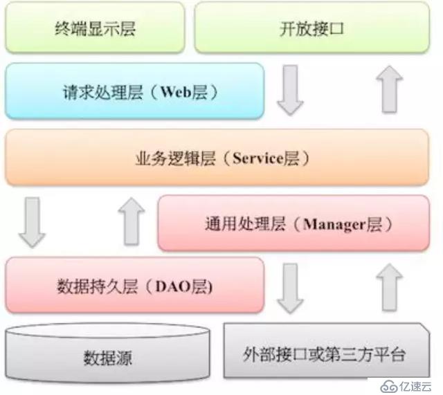 在阿里Java大牛們都是這樣對Java項目代碼分層的