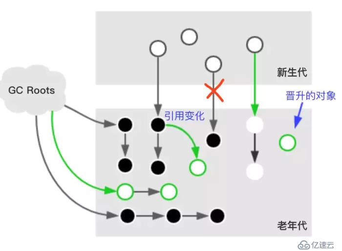 垃圾回收CMS的過程是怎樣的