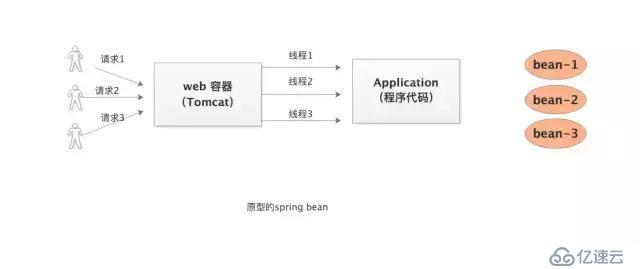 一道78%的Java程序员搞不清的Spring bean面试题