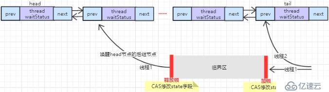 AQS源碼分析--jdk1.8