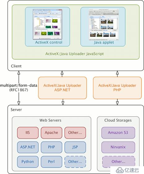 文件批量上传工具Aurigma Upload Suite教程：ActiveX / Java上传器如何