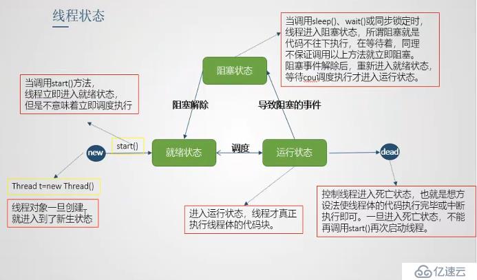 java 多線程-線程狀態(tài)圖2