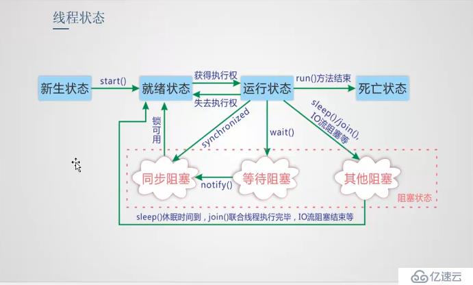 java 多线程-线程状态图