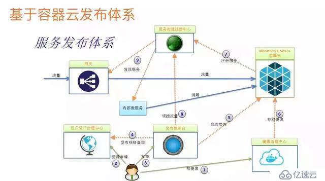 深入理解分析微服务(下)