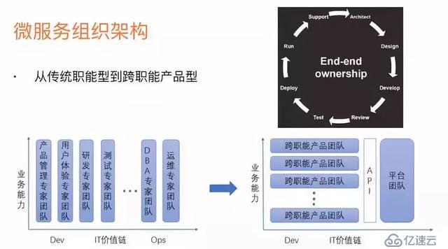 深入理解分析微服务(上)