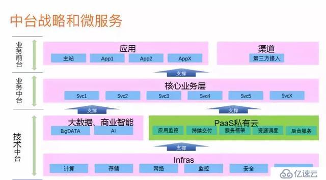 深入理解分析微服务(上)