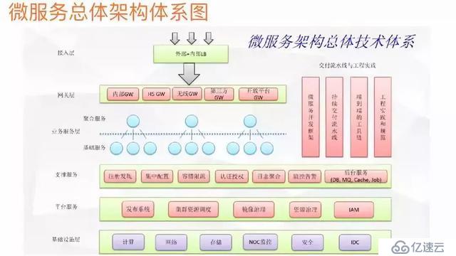 深入理解分析微服务(上)