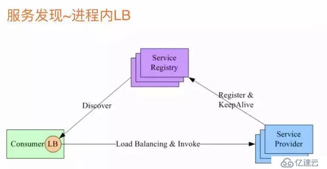 深入理解分析微服务(上)