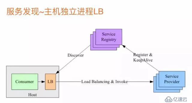 深入理解分析微服务(上)