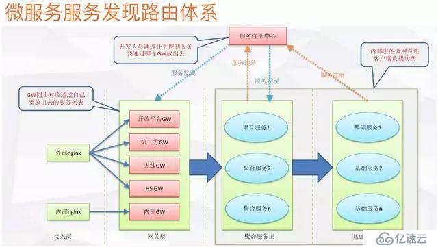 深入理解分析微服务(上)