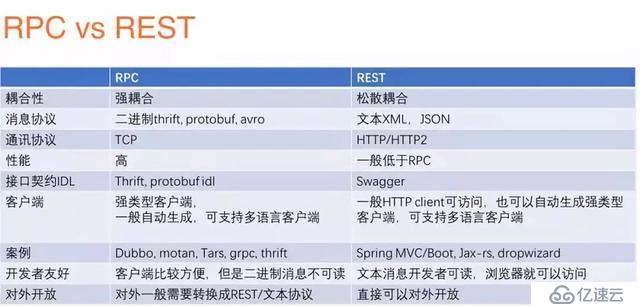 深入理解分析微服务(上)