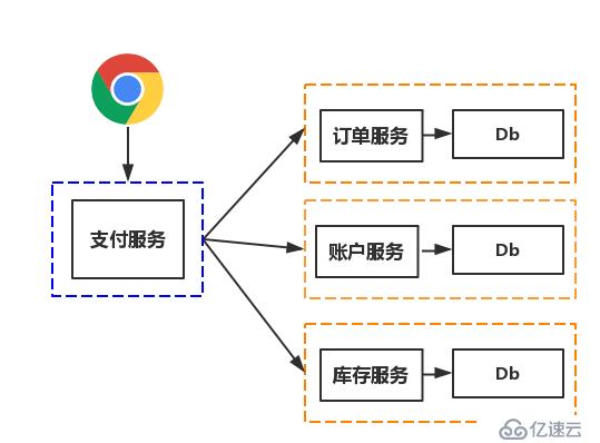 分布式事务之TCC事务模型