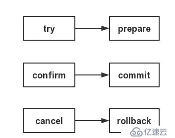 分布式事务之TCC事务模型