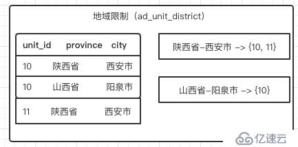 [Spring cloud 一步步實現(xiàn)廣告系統(tǒng)] 12. 廣告索引介紹