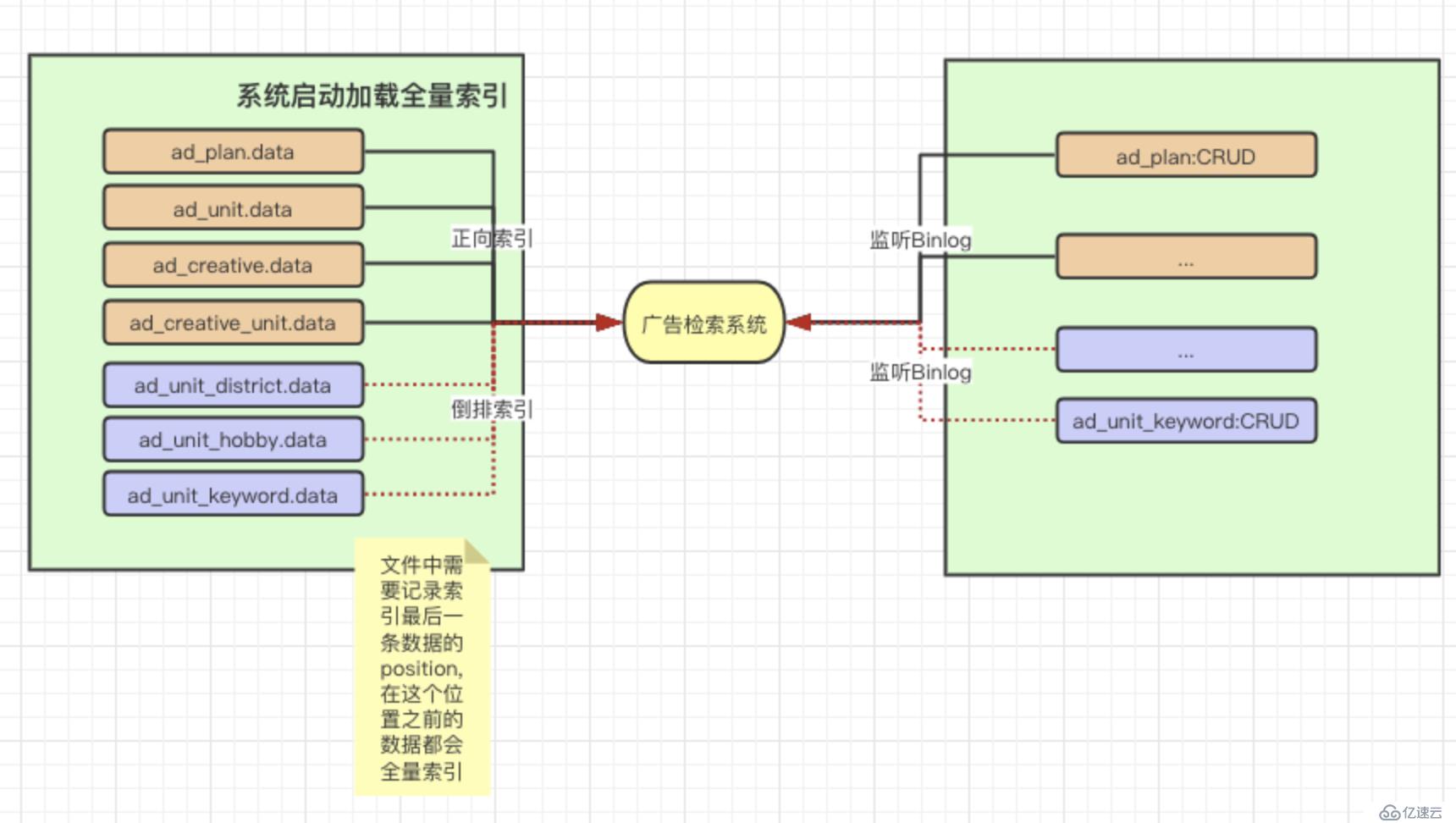 [Spring cloud 一步步实现广告系统] 12. 广告索引介绍