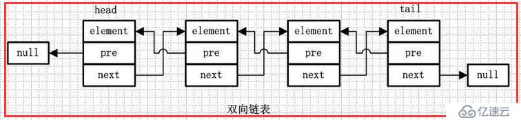 LinkedList源碼分析--jdk1.8