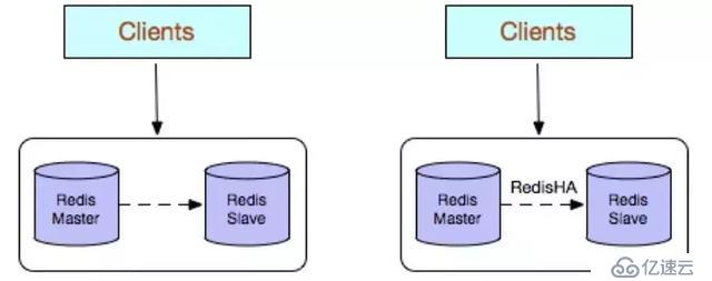 Redis高可用技術(shù)解決方案有哪些