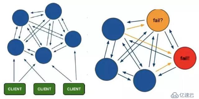 Redis高可用技术解决方案有哪些