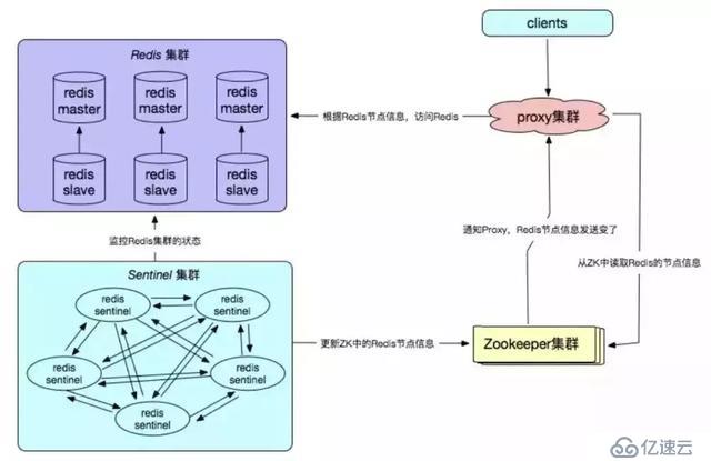 Redis高可用技术解决方案有哪些