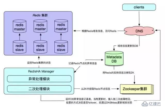 Redis高可用技術(shù)解決方案有哪些