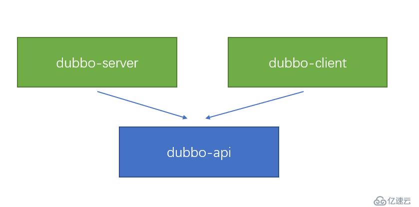SpringBoot with Apache Dubbo工程的示例分析
