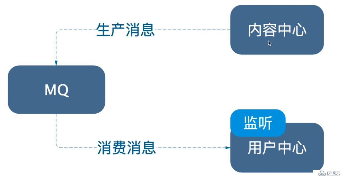 Spring Cloud Alibaba RocketMQ - 构建异步通信的微服务