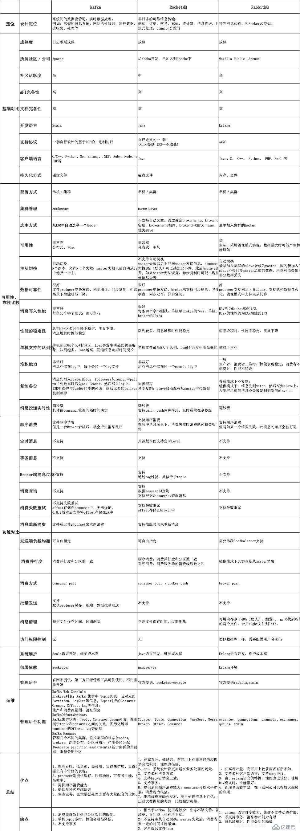 Spring Cloud Alibaba RocketMQ - 构建异步通信的微服务