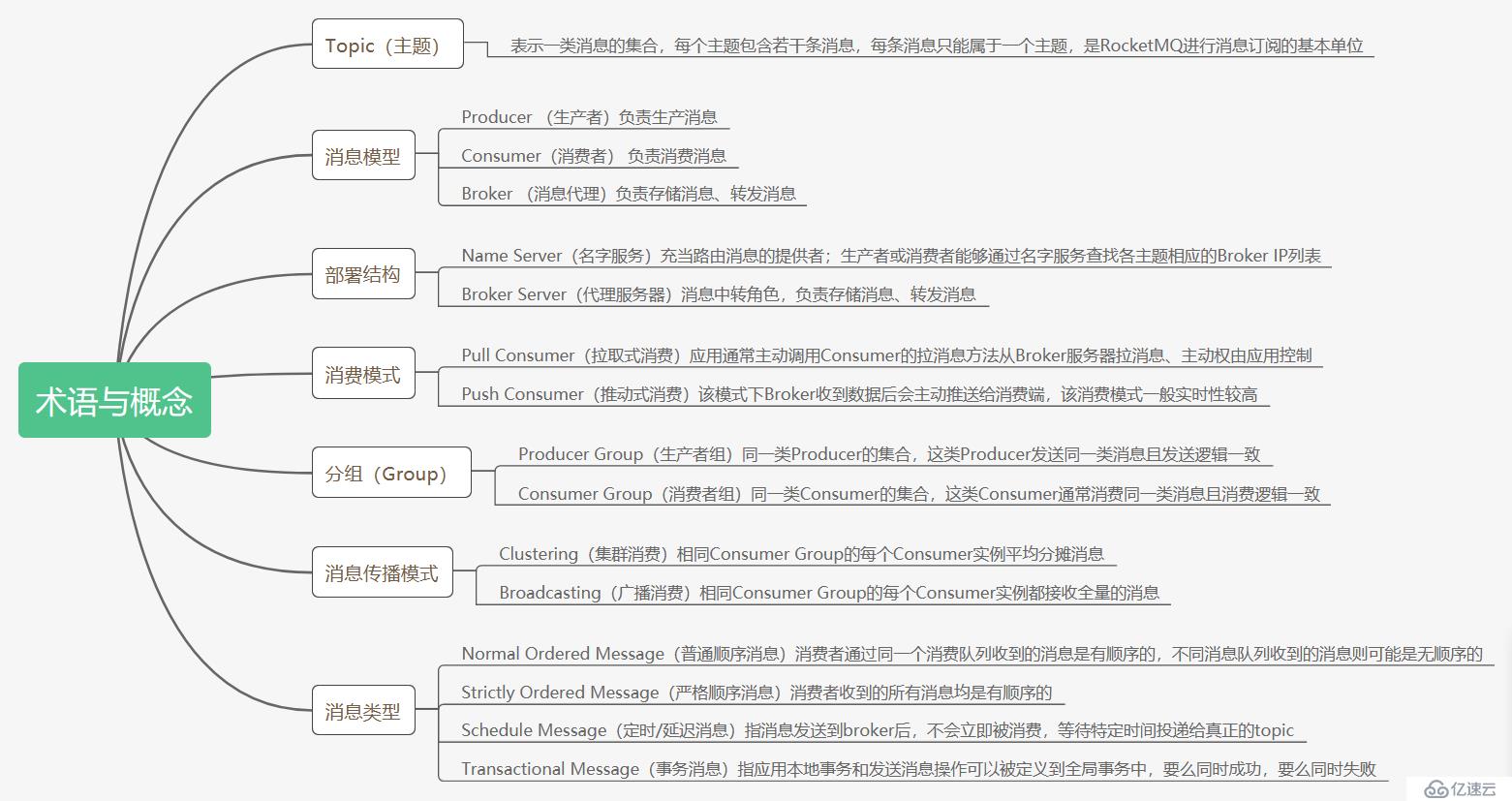 Spring Cloud Alibaba RocketMQ - 构建异步通信的微服务