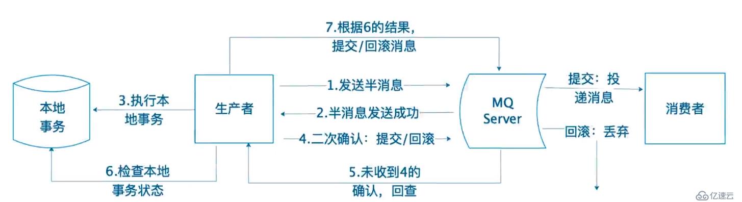 Spring Cloud Alibaba RocketMQ - 构建异步通信的微服务