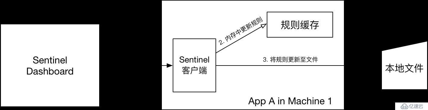 Spring Cloud Alibaba之服务容错组件 - Sentinel [规则持久化篇]