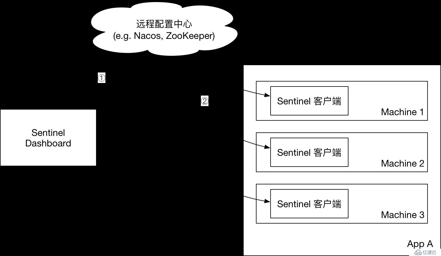 Spring Cloud Alibaba之服務(wù)容錯(cuò)組件 - Sentinel [規(guī)則持久化篇]