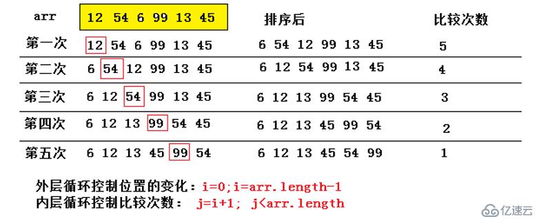 Java  中常見的排序算法