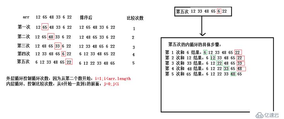 Java  中常見的排序算法