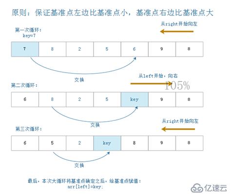 Java  中常見的排序算法