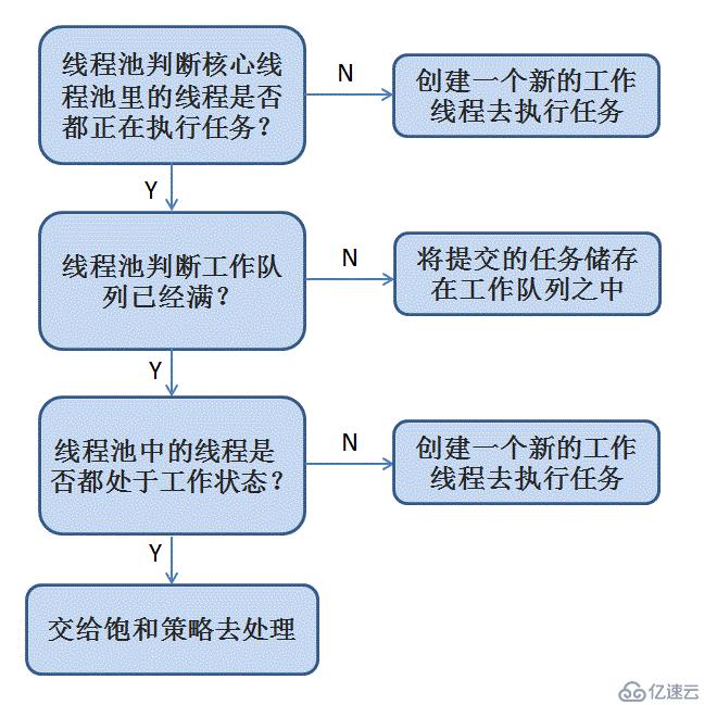 關(guān)于并發(fā)框架 Java原生線程池原理及Guava與之的補(bǔ)充